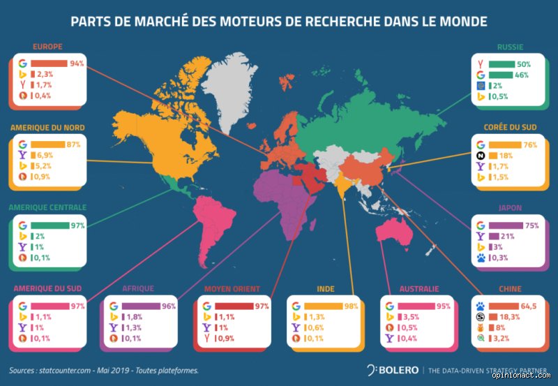 Quel est le principal moteur de recherche sur Internet aujourd'hui et pourquoi domine-t-il le marché mondial ?