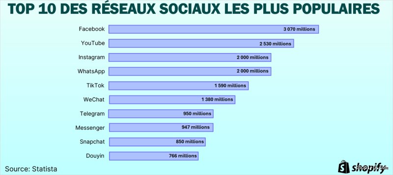 Quelle est l'application de médias sociaux la plus utilisée au monde en 2024 ? Radiographie d’un hégémon indéboulonnable