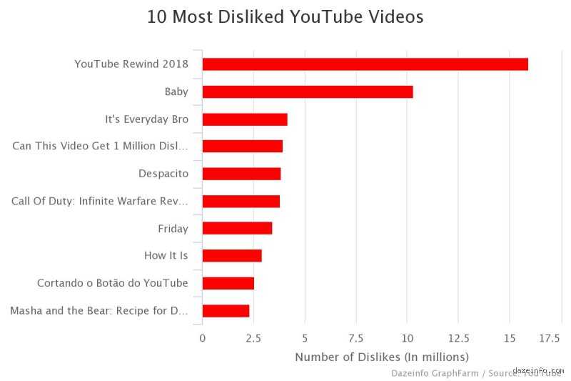 La Vérité sur la Vidéo la Plus Dislike : Quel Titre Domine le Classement Actuel ?