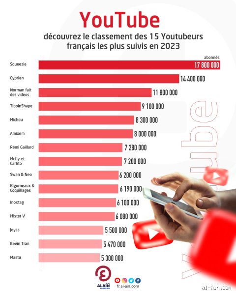 Quelle est la Youtubeuse française avec le plus d'abonnés ? Le classement qui fait débat en 2024