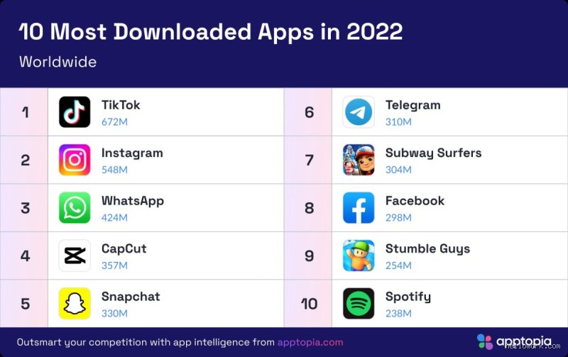 Quelles sont les 10 applications les plus utilisées au monde ? Le classement définitif entre domination sociale et services indispensables