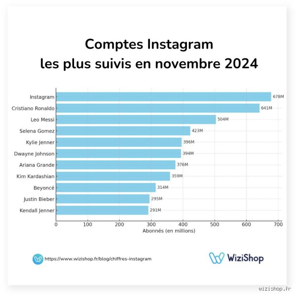 Qui est la personne la plus suivie sur Instagram en France ?