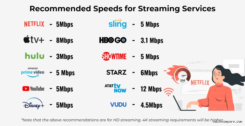 Welche Breitbandgeschwindigkeit benötige ich für TV-Streaming?
