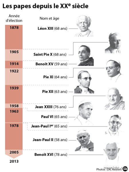 Combien de papes ont eu des épouses ?
