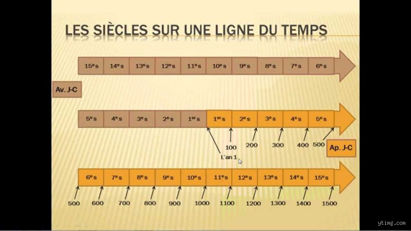 Comment s'appelle l'époque avant JC ?