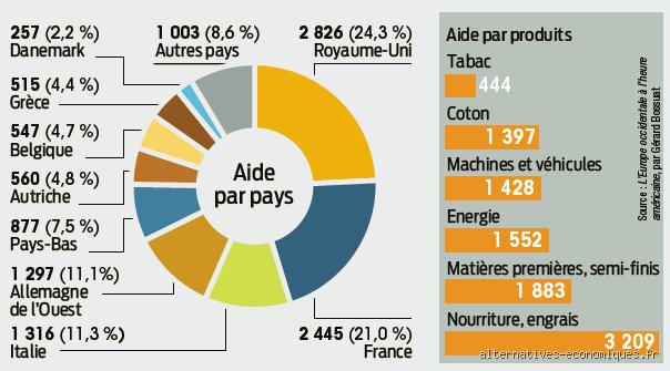Est-ce que la France a remboursé le plan Marshall ? Enquête sur les milliards de l’Oncle Sam et les vérités cachées de la reconstruction française