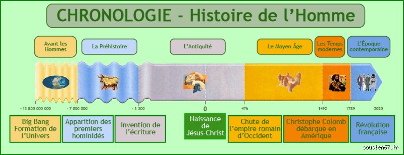 Quand commence et termine l'histoire ?