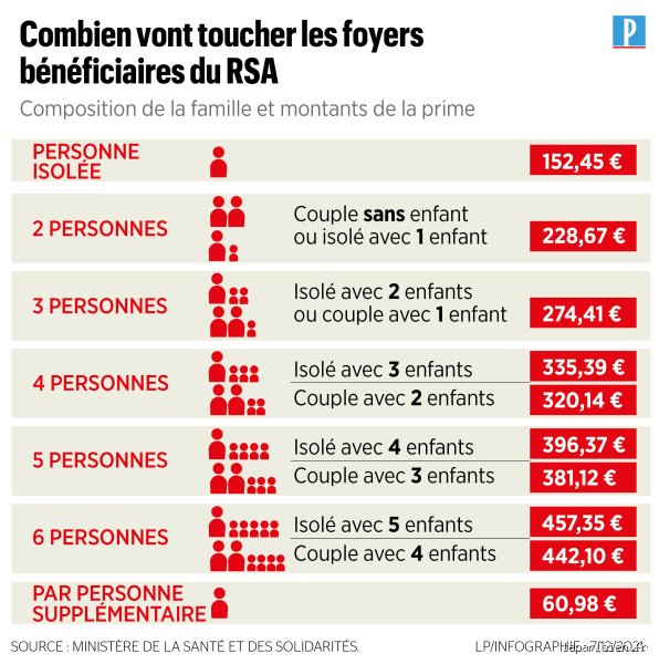 Quel est le montant de la prime de Noël par Pôle emploi en 2026 et comment décrocher ce coup de pouce ?