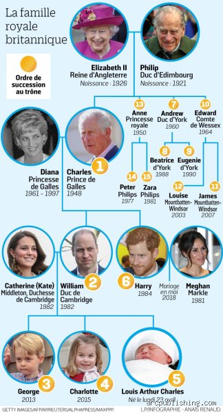 Quel est le nom de garçon le plus royal ? Entre héritage dynastique et poids du destin