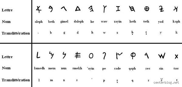 Quel est le nom du premier alphabet ?