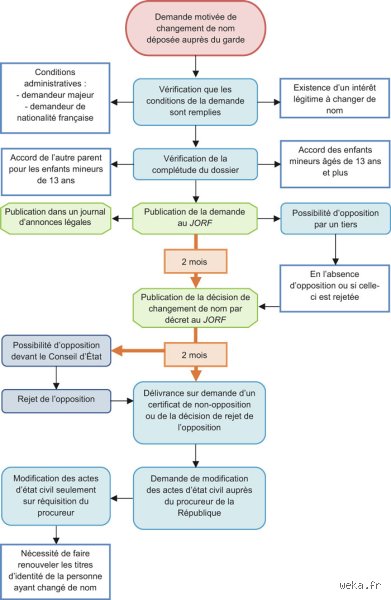 Quel organisme prévenir quand on change de nom ? Le guide complet pour ...