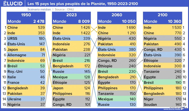 Quel pays a été le premier à atteindre 20 millions d'habitants ? Enquête historique sur le champion démographique
