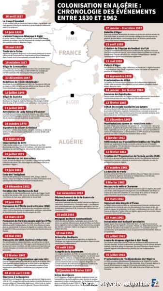 Quel peuple a colonisé l'Algérie ? Histoire complexe d'une terre convoitée par les Phéniciens, les Romains et les Français