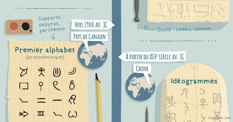 Qui a fait le premier alphabet ?