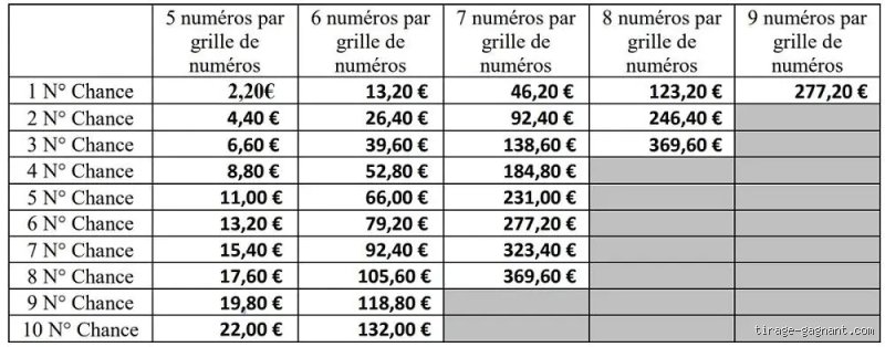 Combien coûte une grille de LOTO à 6 numéros ?