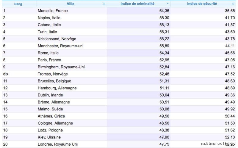 Marseille est-elle la ville la plus dangereuse de France ? Entre fantasme médiatique, narcobanditisme et réalité des chiffres