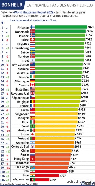 Quel est le pays où les gens sont les moins heureux ? Le verdict sans appel du World Happiness Report