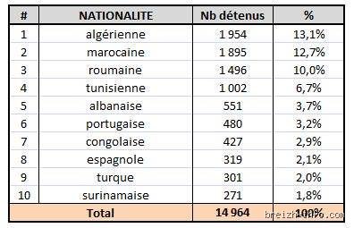 Quel est le pourcentage d'arabe dans les prisons françaises : la vérité derrière les chiffres et les tabous législatifs
