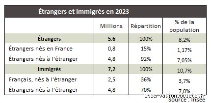 Quel est le pourcentage de Français de souche en France ? Enquête sur un chiffre fantôme au cœur des débats identitaires