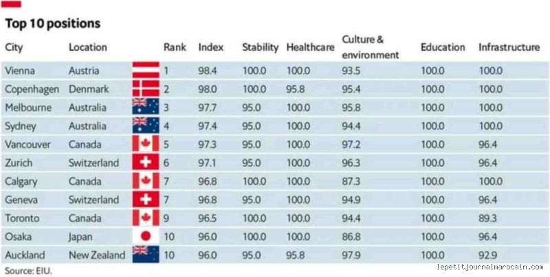Quelles sont les 10 pires villes du monde : un classement sans fard des métropoles où la survie est un art quotidien