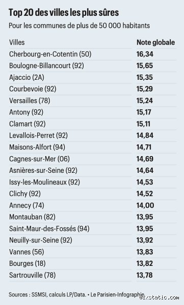 Quelles sont les villes les plus sûres en France ?