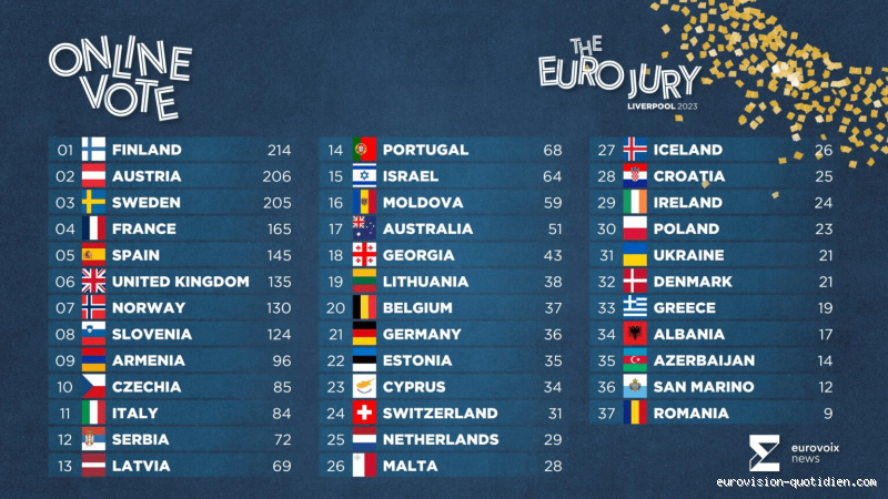 Qui est le vainqueur de l'Euro 2023 ? Découvrez le champion inattendu !