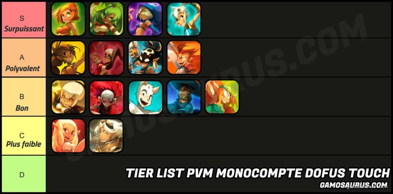 Quel est la meilleure classe Dofus Touch ?