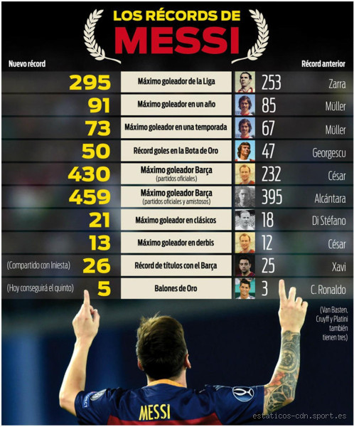 Quel est le record de but de Messi en 1 match ? Découvrez l'incroyable performance