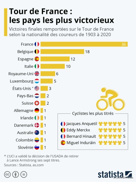 Quel pays a le plus de victoires dans l'histoire ?