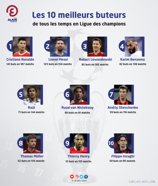 Qui est le 2e meilleur buteur de la Ligue des Champions ?