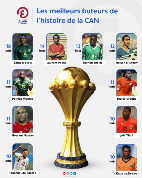 Qui est le meilleur buteur de la CAN de tous les temps ? La réponse va te surprendre !
