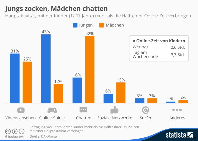 Wie lange dürfen Kinder zocken? Tabelle mit alterspezifischen Empfehlungen
