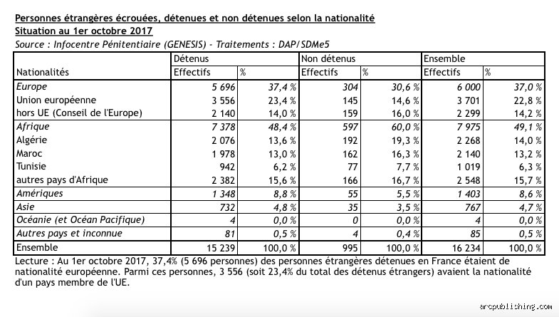 Surpopulation carcérale et nationalité : quel est le pourcentage d'étrangers détenus dans les prisons françaises aujourd'hui ?