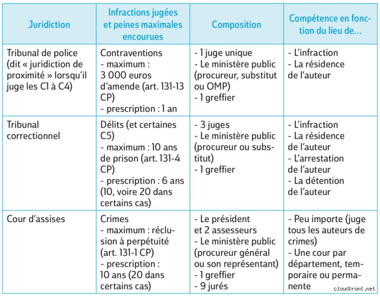 Quels sont les trois types d'infractions pénales ? Comprendre enfin la hiérarchie juridique française entre contravention, délit et crime