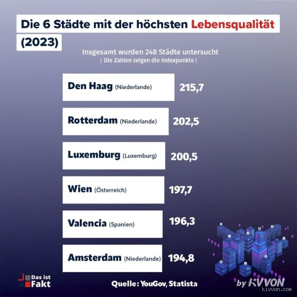 Welche Stadt hat die höchste Lebensqualität?