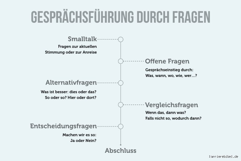 Wann führt man Smalltalk?