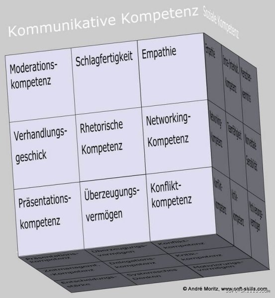 Ist Kommunikationsfähigkeit eine Kompetenz?