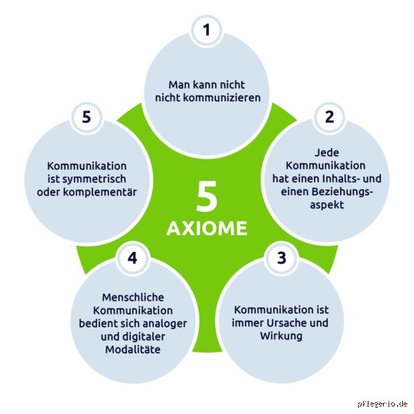 Die 5 Axiome der Kommunikation: Warum wir uns ständig missverstehen