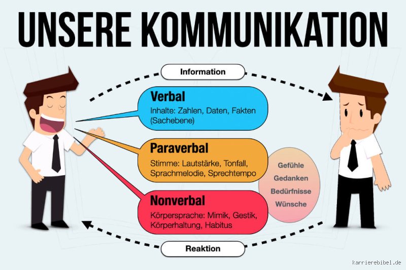Wie kommunizieren wir Menschen miteinander?
