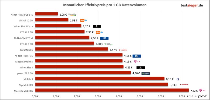 Wie viel kostet das Telefon im Monat wirklich? Die schockierende Wahrheit über Ihre monatlichen Mobilfunkkosten