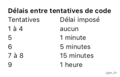 Combien de tentatives seraient nécessaires pour déverrouiller un code à 6 chiffres : le guide ultime face aux réalités de la cybersécurité moderne