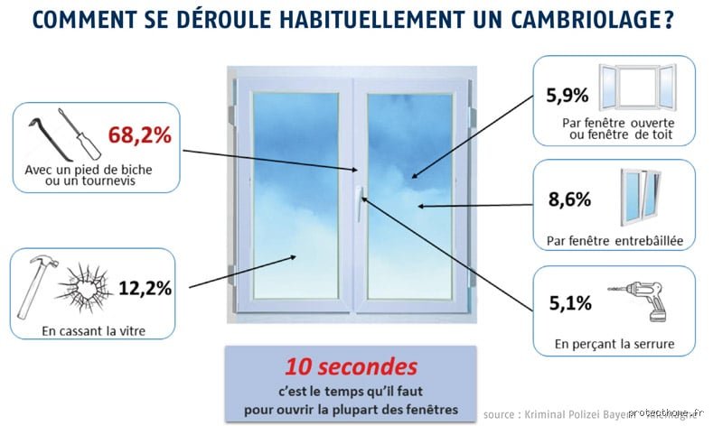 Comment les cambrioleurs ouvrent les fenêtres : les techniques réelles et les failles de sécurité que vous ignorez