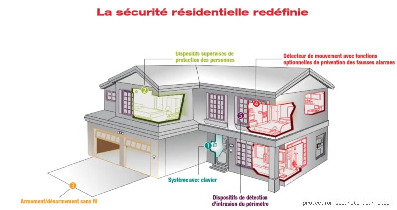 Comment puis-je protéger ma maison avec un système d'alarme : le guide ultime pour sécuriser votre foyer efficacement