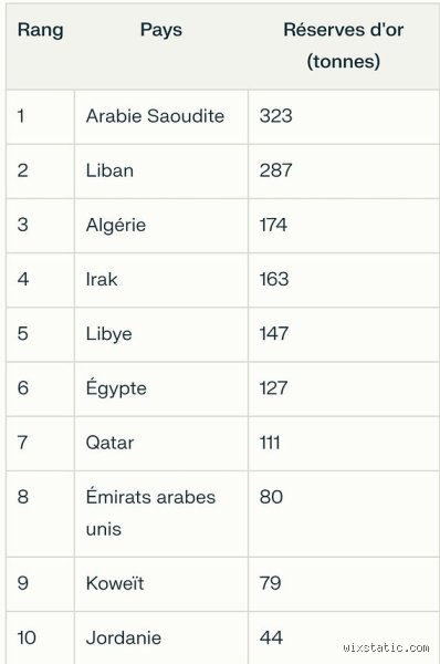Quel est le pays arabe le plus sûr au monde ? Le classement vérité