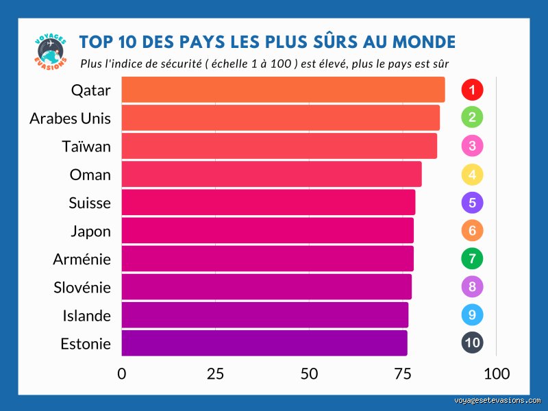 Quel est le pays le plus sécurisé au monde pour vivre ? Le verdict des données réelles face aux fantasmes des expatriés