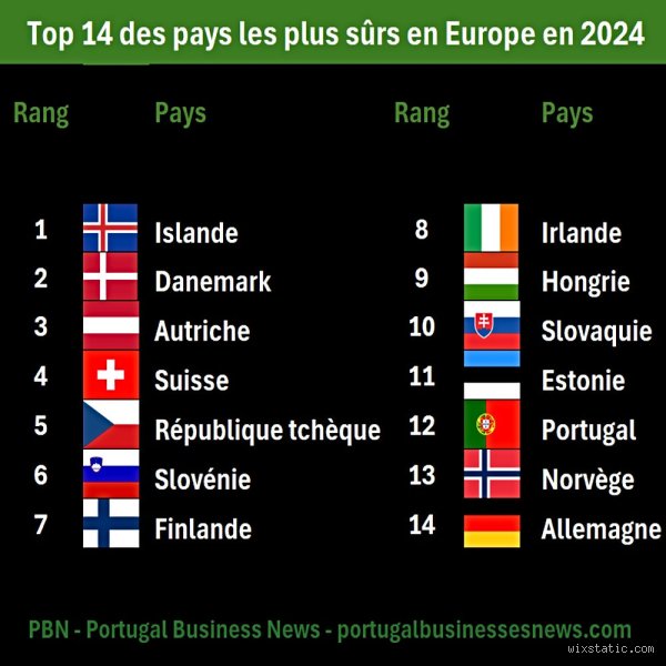 Quel est le pays le plus sûr actuellement ? Le verdict surprenant des experts entre calme scandinave et forteresse singapourienne