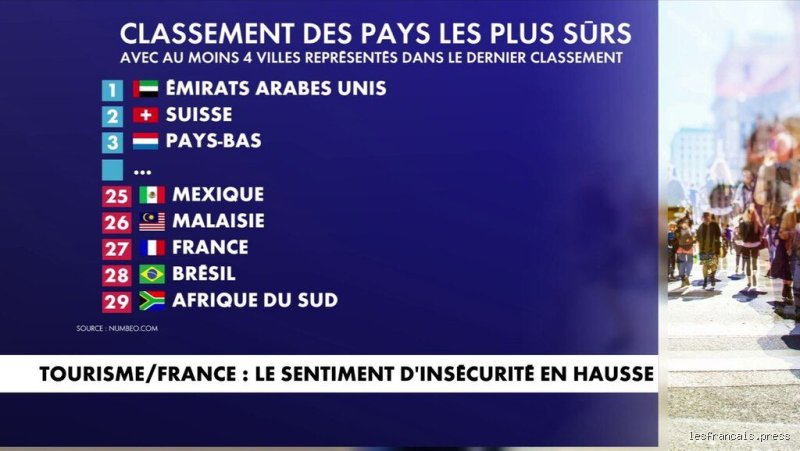 Quel est le pays numéro 1 en matière de sécurité ? Le classement vérité au-delà des fantasmes touristiques