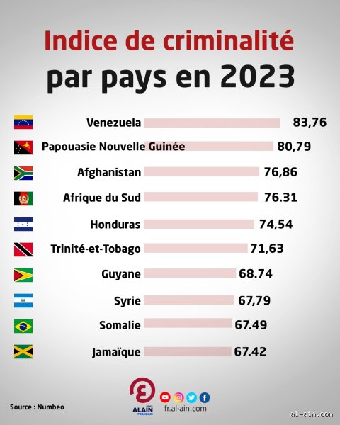 Quel est le pays où la criminalité est la plus faible au monde ? Le palmarès réel derrière les fantasmes de sécurité absolue
