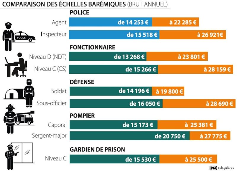 Quel est le salaire net d'un policier en début de carrière et comment ça évolue vraiment ?