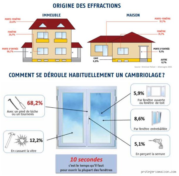 Quel type de maison est le plus souvent cambriolé ? Le portrait-robot des propriétés qui attirent les malfaiteurs en 2026